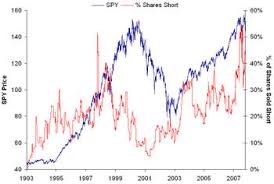 Ticker Sense Spy Short Interest