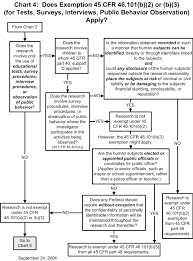 missouri s t human subject regulations decision charts