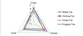 Organoleptic Radar Chart Of Moringa Herbal Tea From Figure 1