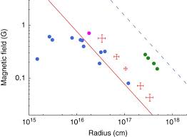 A detector designed to study the charge composition of the primary cosmic radiation in the range z = 3 to 30 has been flown on balloons during 1969. Ultra High Energy Cosmic Ray Acceleration In Engine Driven Relativistic Supernovae Nature Communications