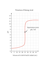 When this gas reacts with water in the atmosphere, an acid is produced forming acid rain. Lesson Worksheet Acid Base Titrations Nagwa