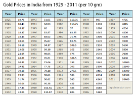 Did You Know Gold Price In 1925 Look At This Gold Boggling