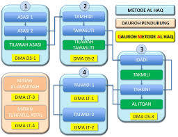 Adapun jika lembaga tersebut menangani pendidikan tertentu seperti tahfidz quran maka kita harus. Dauroh Metode Al Haqq Metode Al Haqq