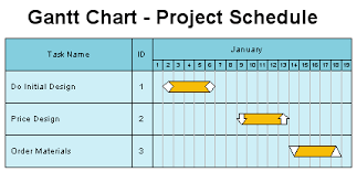 How To Draw A Gantt Chart