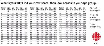 30 Printable Iq Charts Iq Scores Iq Levels Template Lab