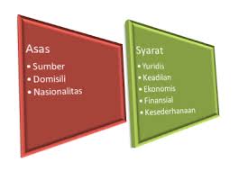 Be Smartive Asas Syarat Pemungutan Pajak