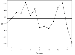 Control Charts Of The Second Lot Of Tanned Leather