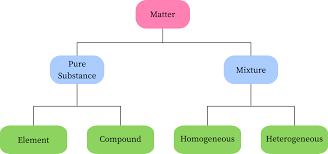 A pure substance that contains two or more kinds of atoms chemically combined. Classification Of Matter Chemistrygod