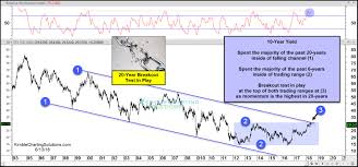 Interest Rates 20 Year Breakout Test In Play Kimble