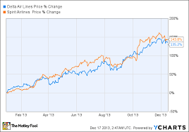 5 Airline Stocks For 2014 The Motley Fool