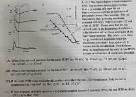 The opposite of an inhibitory postsynaptic potential is an excitatory postsynaptic potential (epsp), which is a synaptic pot. Solved I Am Very Confused On How To Even Read These Graph Chegg Com