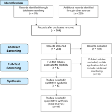 Nutritional Mobile Applications For Ckd Patients Systematic Review Kidney International Reports