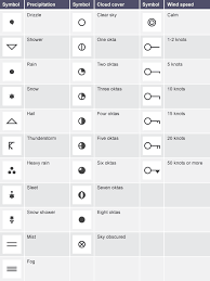 synoptic weather symbols cloud type gcse geography clouds