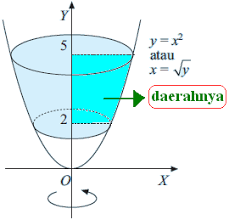 Yang digunakan apabila batang potongan. Volume Benda Putar Menggunakan Integral Konsep Matematika Koma