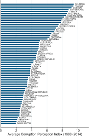 The cpi ranks countries and territories by their perceived levels of public sector corruption, according to experts and business people. Inflation Targeting And Financial Stability Does The Quality Of Institutions Matter Sciencedirect
