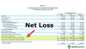 A net operating loss (nol) for income tax purposes is when a company's allowable deductions exceed the taxable income in a tax period. Net Loss Definition Formula Calculation Examples