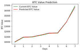 We wouldn't suggest using these machine learning models to make all your investing decisions but it's great to see what might happen for the future of bitcoin and cryptocurrency! How I Used Ml To Predict Bitcoin Prices By Dataturks Data Annotations Made Super Easy The Startup Medium