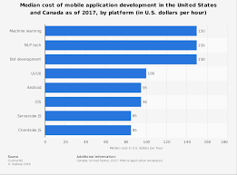 We understand that the development stage is not the most important, however, you need to know the total budget. Average Mobile App Development Costs North America 2017 Statista