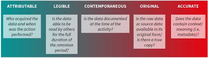 Data Integrity Compliance With Gmp And Fda Requirements Research Development World