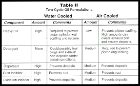 Choosing An Oil For Two Cycle Engines