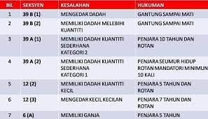 Mitigasi kes seksyen 39a(2) akta dadah berbahaya; Akta Dadah Berbahaya Macam Aadk Daerah Kota Samarahan Facebook