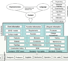 In industry, product lifecycle management (plm) is the process of managing the entire lifecycle of a product from inception, through engineering design and manufacture. Plm Information Management And Exchange System Download Scientific Diagram