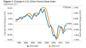 Home Values Are Stabilizing Zillow Reports Abc News