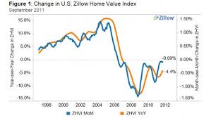 home values are stabilizing zillow reports abc news