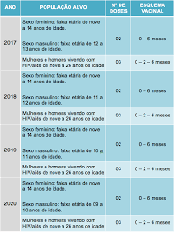O calendário segue com a divisão do horário de vacinação entre homens e mulheres até sábado (3). Mudancas No Calendario De Vacinacao De 2017 Farmaceuticas