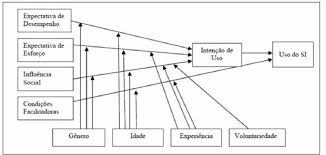 These it acceptance research include , theory of reasoned action (tra), technology acceptance model (tam), motivational model (mm), theory of planned… Modelo Utaut Fonte Venkatesh V Morris M G Davis G B Davis Download Scientific Diagram