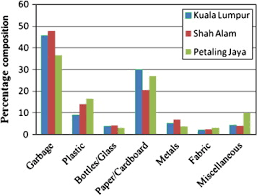 Effective municipal solid waste management system in malaysia. Assessment Of Municipal Solid Waste Generation And Recyclable Materials Potential In Kuala Lumpur Malaysia Sciencedirect