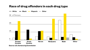 The War On Drugs Remains As Racist As Ever Statistics Show