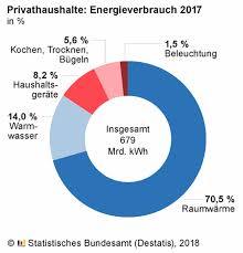 Die dominierende energiequelle fürs wohnen blieb 2019 gas mit einem anteil von mehr als 41 prozent vor strom und mineralöl. Energieverbrauch Privater Haushalte Furs Wohnen 2017 Erneut Gestiegen Raumwarme Warmwasser Licht Haustechnik