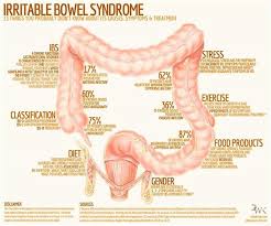 Pin On Ibs