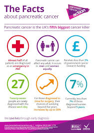 Many are similar to those of other conditions. Facts Poster Pancreatic Cancer Action