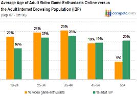 Chart Most People Under 55 Use The Internet For Gaming Th