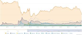 So if it takes bitcoin 511 days after the halving to peak…. Bitcoin Market Dominance Falls To Three Year Low Of 40