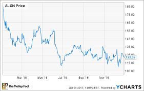 Heres Why Alexion Pharmaceuticals Inc Stock Gave Up 36