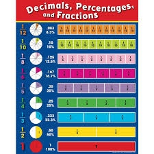 Fractions Decimals And Percentages Poster Fractions