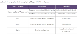 It like i am using basic internet. Celcom Magic Sim Voice Call Rate Now At 30sen 12min 30sen 3min