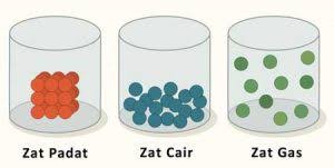 Selain terjadi pada zat padat seperti kisah diatas, pemuaian juga terjadi untuk zat padat, cair , dan gas loh… yuk kita bahas satu persatu… pemuaian zat padat. Penjelasan Lengkap Pemuaian Zat Padat Cair Dan Gas Nusa Caraka