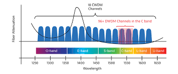 This tutorial provides prerequisite information about dense wavelength division multiplexing (dwdm) systems. Dwdm Gerate Testausfuhrung Uberwachung Und Fehlerdiagnose In Dwdm Netzen