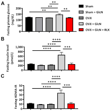 Biomedicines | Free Full-Text | Raloxifene Ameliorates Glucosamine-Induced  Insulin Resistance in Ovariectomized Rats