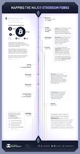 Ethereum is currently in the process of shifting to. Visualizing The Most Important Ethereum Forks To Date