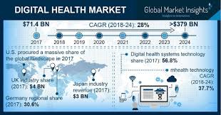 digital health market 2018 forecasts on industry players