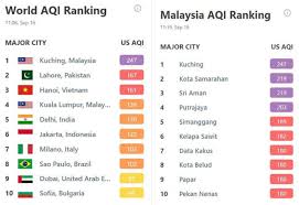 Tiga kawasan di selangor catat ipu tidak sihat. Imbas Karhutla Kuching Jadi Kota Dengan Polusi Udara Terburuk Dunia Kumparan Com