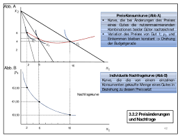 Dabei werden andere faktoren außer dem preis, die die nachfrage bestimmen (z. Preis Konsumkurve Vs Individuelle Nachfragekurve Mikro Repetico