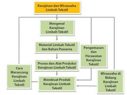 Pakaian yang dirancang limbah tekstil dapat digunakan kembali menjadi berbagai produk, baik sebagai kerajinan atau tuliskan bahan dan alat yang dibutuhkan. 28 Kerajinan Limbah Tekstil Dan Fungsinya Kerajinan Terkini