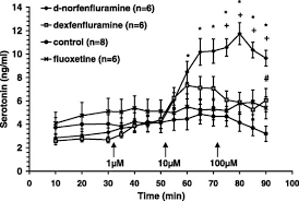 Image result for Dexfenfluramine