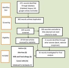 Although controversial, there are both anecdotal evidence and larger studies that show camel's milk can have some benefits for people who are experiencing symptoms of autism. Nutritional And Therapeutic Characteristics Of Camel Milk In Children A Systematic Review Abstract Europe Pmc